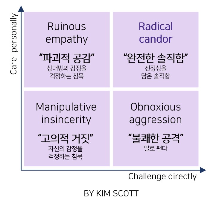 완전한 솔직함